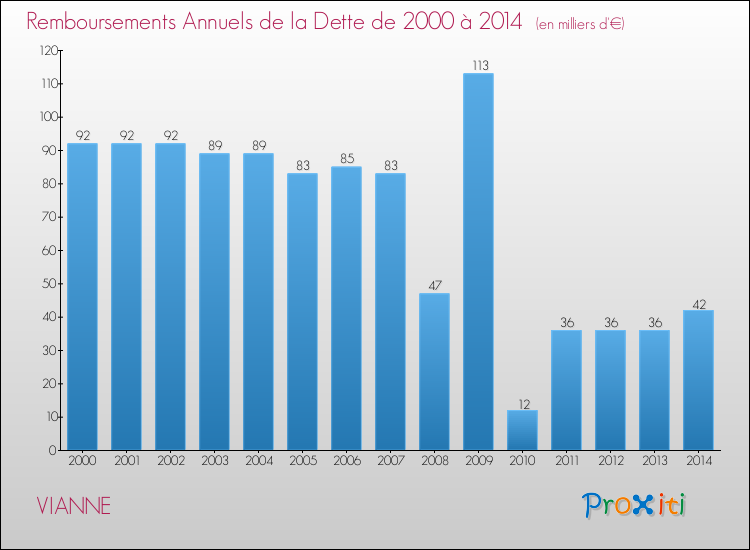 Evolution de l'annuité de la dette pour la commune de VIANNE de 2000 à 2014 Annuités de la dette pour VIANNE de 2000 à 2014