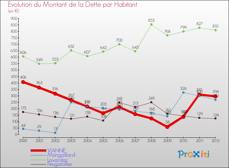 Evolution de la dette par habitant pour la commune de VIANNE et les communes proches de 2000 à 2012 Comparaison de la dette par habitant pour VIANNE et les communes voisines de 2000 à 2012