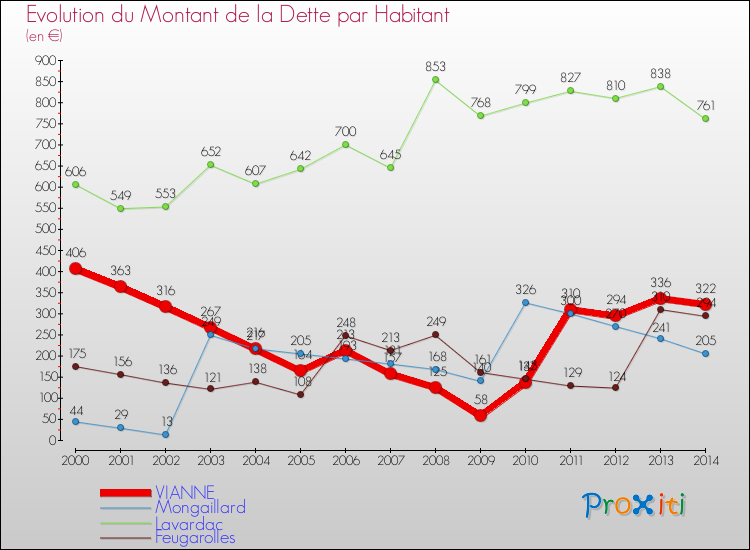 Evolution de la dette par habitant pour la commune de VIANNE et les communes proches de 2000 à 2014 Comparaison de la dette par habitant pour VIANNE et les communes voisines de 2000 à 2014
