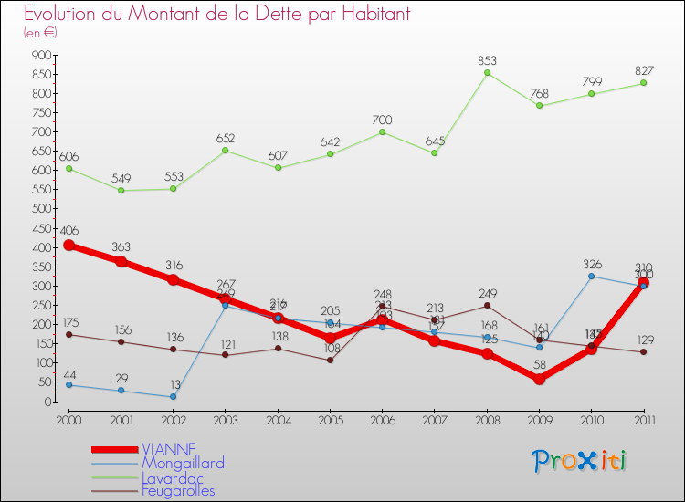 Evolution de la dette par habitant pour la commune de VIANNE et les communes proches Comparaison de la dette par habitant pour VIANNE et les communes voisines