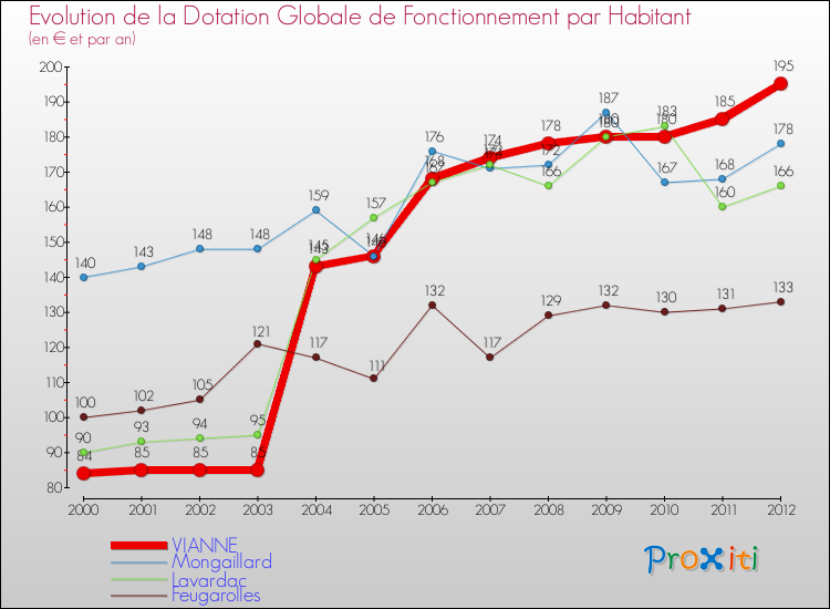 Evolution et montant de la dotation globale de fonctionnement par Habitant pour VIANNE et les communes proches Comparaison des dotations globales de fonctionnement par habitant pour VIANNE et les communes voisines