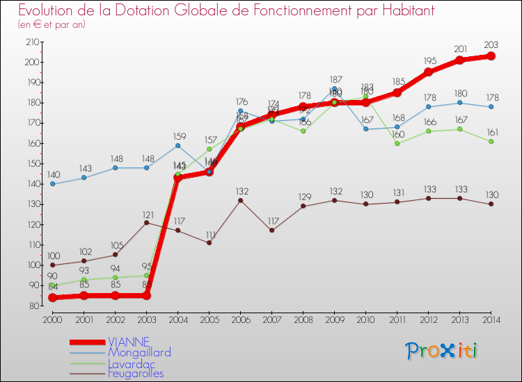 Evolution et montant de la dotation globale de fonctionnement par Habitant pour VIANNE et les communes proches de 2000 à 2014. Comparaison des dotations globales de fonctionnement par habitant pour VIANNE et les communes voisines de 2000 à 2014.