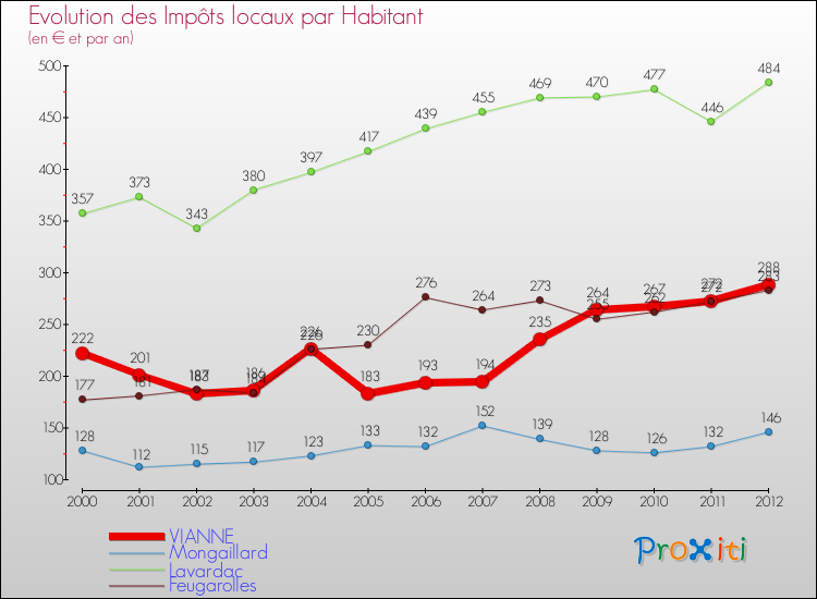 Evolution et montant des impôts locaux par Habitant pour VIANNE et les communes proches Comparaison des impôts locaux par habitant pour VIANNE et les communes voisines