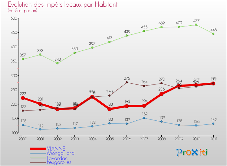 Evolution et montant des impôts locaux par Habitant pour VIANNE et les communes proches Comparaison des impôts locaux par habitant pour VIANNE et les communes voisines