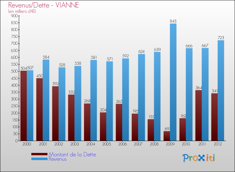 Evolution comparée de la dette et des revenus pour la commune de VIANNE de 2000 à 2012 Comparaison de la dette et des revenus pour VIANNE de 2000 à 2012