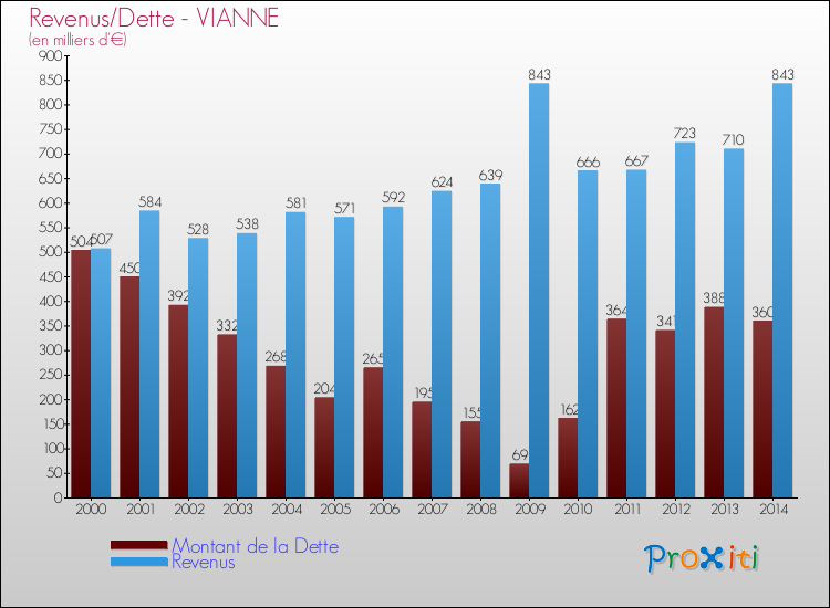 Evolution comparée de la dette et des revenus pour la commune de VIANNE de 2000 à 2014 Comparaison de la dette et des revenus pour VIANNE de 2000 à 2014