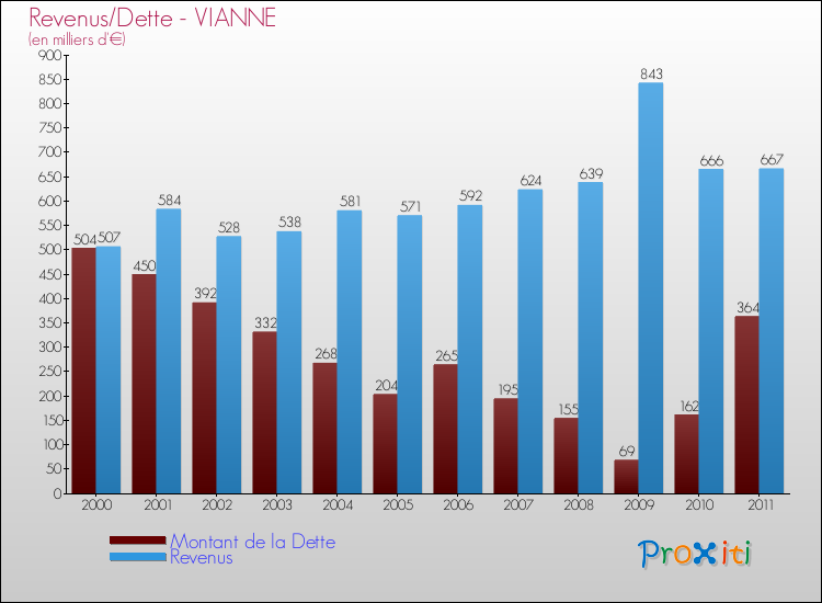 Evolution comparée de la dette et des revenus pour la commune de VIANNE de 2000 à 2011 Comparaison de la dette et des revenus pour VIANNE de 2000 à 2011