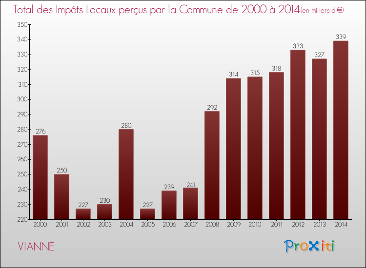 Evolution des Impôts Locaux pour la commune de VIANNE de 2000 à 2014 Evolution des Impôts Locaux pour VIANNE de 2000 à 2014