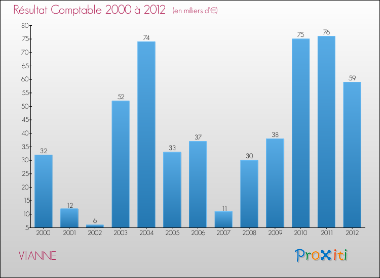 Evolution du résultat comptable pour la commune de VIANNE de 2000 à 2012 Evolution du résultat comptable pour VIANNE de 2000 à 2012