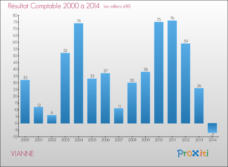 Evolution du résultat comptable pour la commune de VIANNE de 2000 à 2014 Evolution du résultat comptable pour VIANNE de 2000 à 2014