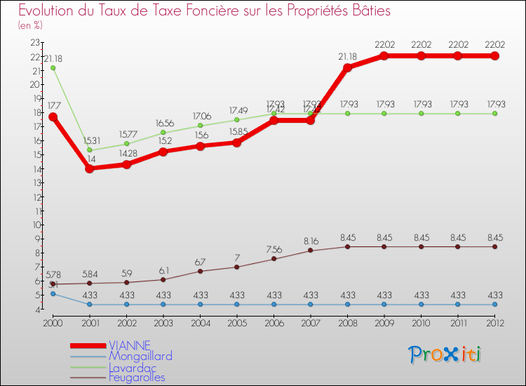 Evolution du taux de la taxe foncière sur le bati pour VIANNE et les communes proches de 2000 à 2012 Comparaison des taux de taxe foncière sur le bati pour VIANNE et les communes voisines de 2000 à 2012