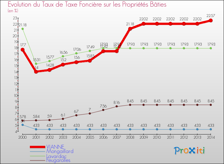 Evolution du taux de la taxe foncière sur le bati pour VIANNE et les communes proches de 2000 à 2014 Comparaison des taux de taxe foncière sur le bati pour VIANNE et les communes voisines de 2000 à 2014