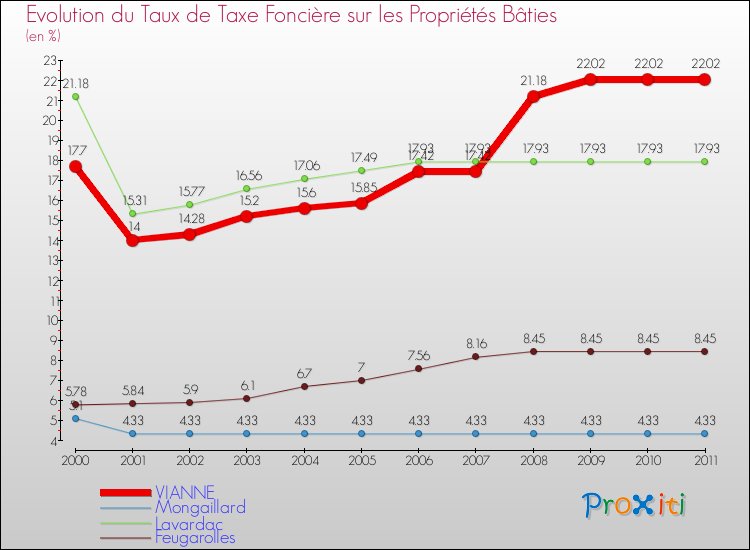 Evolution du taux de la taxe foncière sur le bati pour VIANNE et les communes proches Comparaison des taux de taxe foncière sur le bati pour VIANNE et les communes voisines