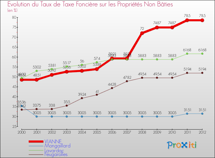 Evolution du taux de la taxe foncière sur les immeubles et terrains non batis pour VIANNE et les communes proches de 2000 à 2012 Comparaison des taux de la taxe foncière sur les immeubles et terrains non batis pour VIANNE et les communes voisines de 2000 à 2012