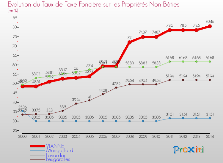 Evolution du taux de la taxe foncière sur les immeubles et terrains non batis pour VIANNE et les communes proches de 2000 à 2014 Comparaison des taux de la taxe foncière sur les immeubles et terrains non batis pour VIANNE et les communes voisines de 2000 à 2014
