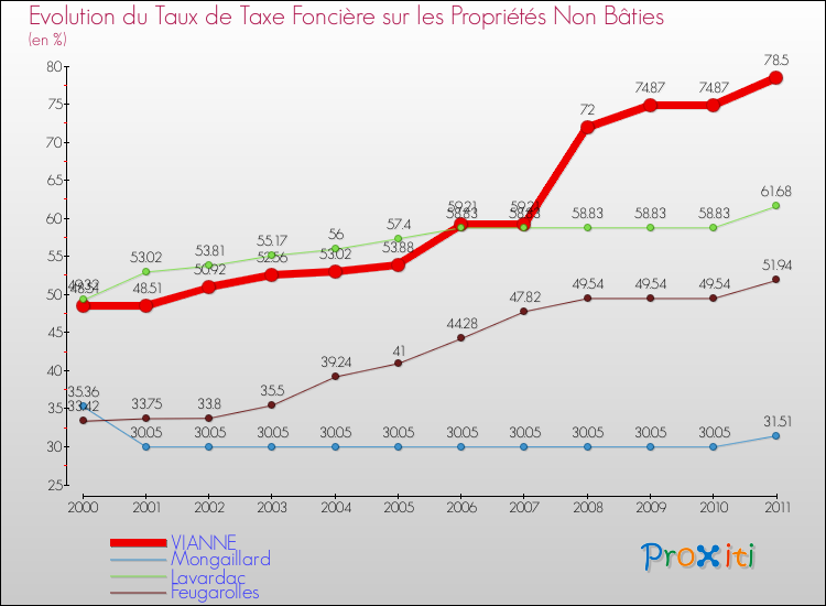 Evolution du taux de la taxe foncière sur les immeubles et terrains non batis pour VIANNE et les communes proches Comparaison des taux de la taxe foncière sur les immeubles et terrains non batis pour VIANNE et les communes voisines