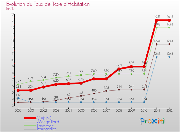 Evolution du taux de la taxe d'habitation pour VIANNE et les communes proches Comparaison des taux de la taxe d'habitation pour VIANNE et les communes voisines