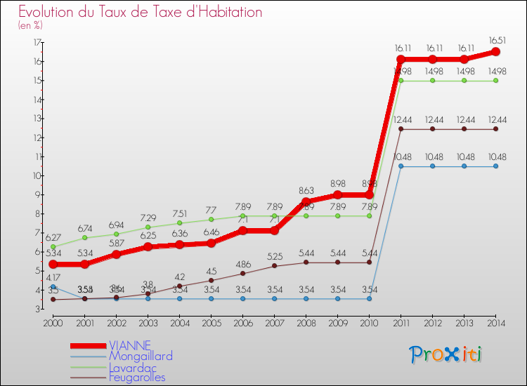 Evolution du taux de la taxe d'habitation pour VIANNE et les communes proches de 2000 à 2014 Comparaison des taux de la taxe d'habitation pour VIANNE et les communes voisines de 2000 à 2014