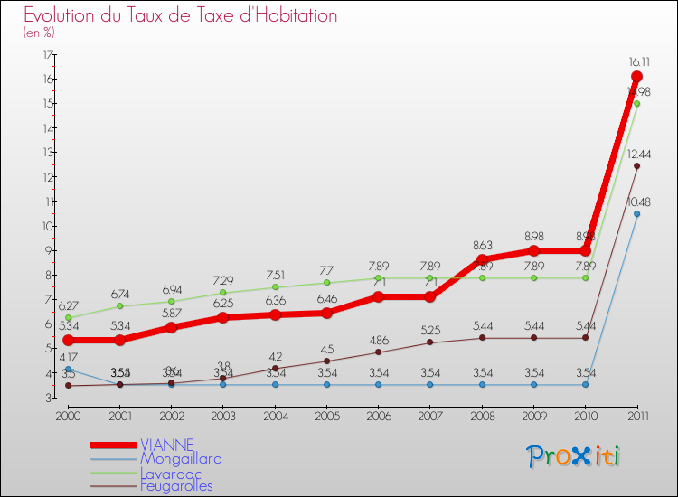 Evolution du taux de la taxe d'habitation pour VIANNE et les communes proches Comparaison des taux de la taxe d'habitation pour VIANNE et les communes voisines