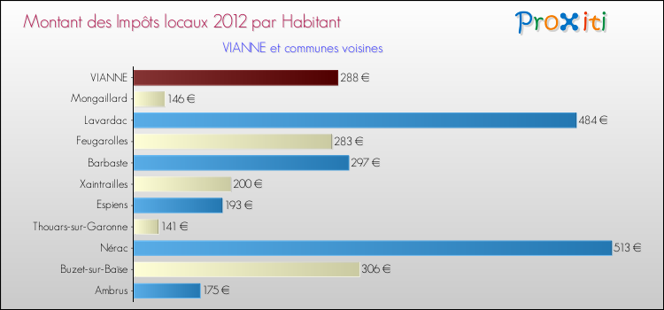 Montant des impôts locaux par Habitant pour VIANNE et les communes proches Comparaison des impôts locaux par habitant pour VIANNE et les communes voisines