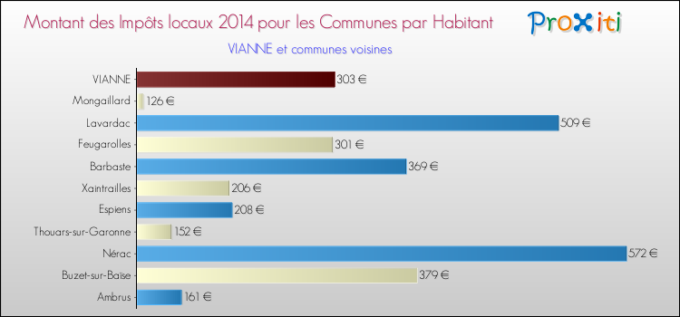 Montant des impôts locaux par Habitant pour VIANNE et les communes proches en 2014 Comparaison des impôts locaux par habitant pour VIANNE et les communes voisines en 2014