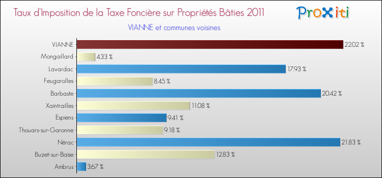 Taux d'imposition de la taxe foncière sur le bati 2011 pour VIANNE et les communes proches Comparaison des taux d'imposition de la taxe foncière sur le bati 2011 pour VIANNE et les communes voisines
