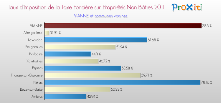 Taux d'imposition de la taxe foncière sur les immeubles et terrains non batis 2011 pour VIANNE et les communes proches Comparaison des taux d'imposition de la taxe foncière sur les immeubles et terrains non batis 2011 pour VIANNE et les communes voisines