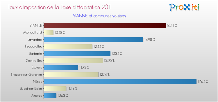 Taux d'imposition de la taxe d'habitation 2011 pour VIANNE et les communes proches Comparaison des taux d'imposition de la taxe d'habitation 2011 pour VIANNE et les communes voisines