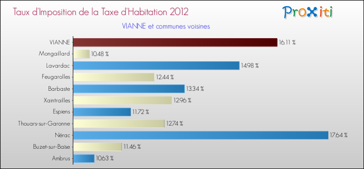 Taux d'imposition de la taxe d'habitation 2012 pour VIANNE et les communes proches Comparaison des taux d'imposition de la taxe d'habitation 2012 pour VIANNE et les communes voisines