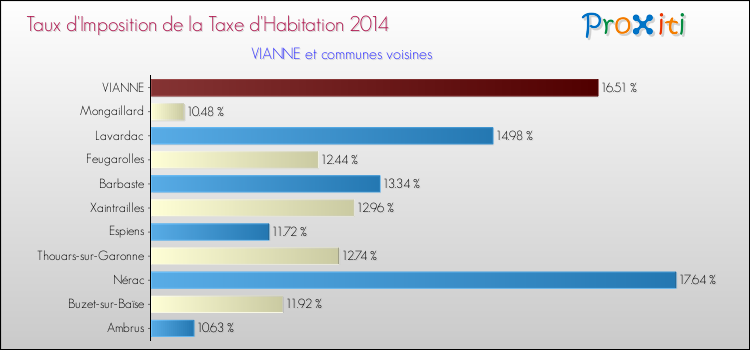 Taux d'imposition de la taxe d'habitation 2014 pour VIANNE et les communes proches Comparaison des taux d'imposition de la taxe d'habitation 2014 pour VIANNE et les communes voisines