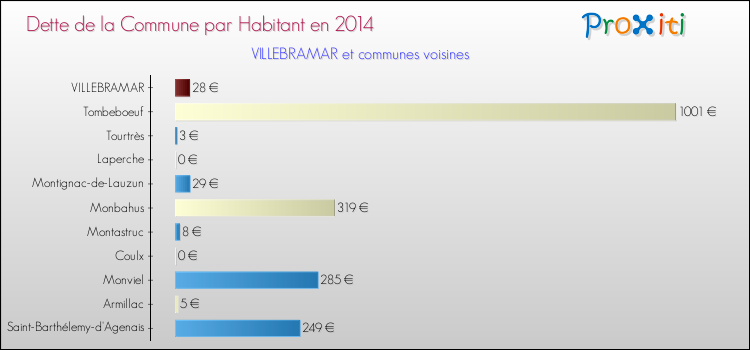 Dette par habitant de la commune en 2014 pour VILLEBRAMAR et les communes proches Comparaison de la dette par habitant de la commune en 2014 pour VILLEBRAMAR et les communes voisines