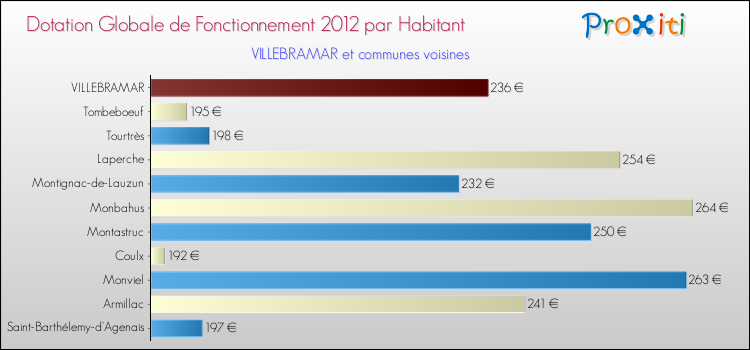 Montant des dotations globales de fonctionnement DGF par Habitant pour VILLEBRAMAR et les communes proches Comparaison des des dotations globales de fonctionnement DGF par habitant pour VILLEBRAMAR et les communes voisines