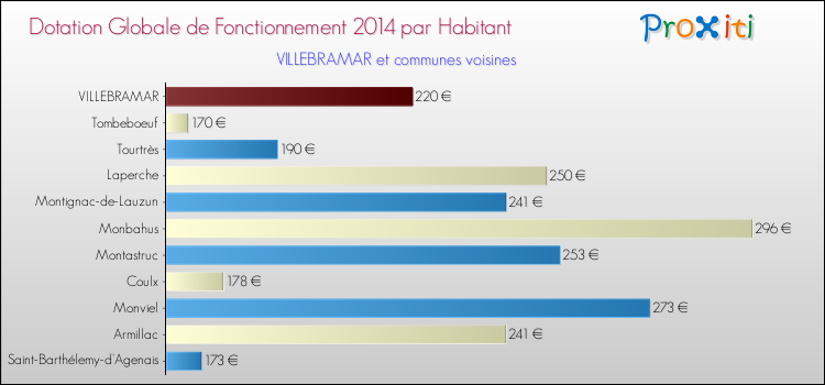 Montant des dotations globales de fonctionnement DGF par Habitant pour VILLEBRAMAR et les communes proches en 2014. Comparaison des des dotations globales de fonctionnement DGF par habitant pour VILLEBRAMAR et les communes voisines en 2014.