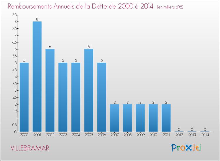Evolution de l'annuité de la dette pour la commune de VILLEBRAMAR de 2000 à 2014 Annuités de la dette pour VILLEBRAMAR de 2000 à 2014