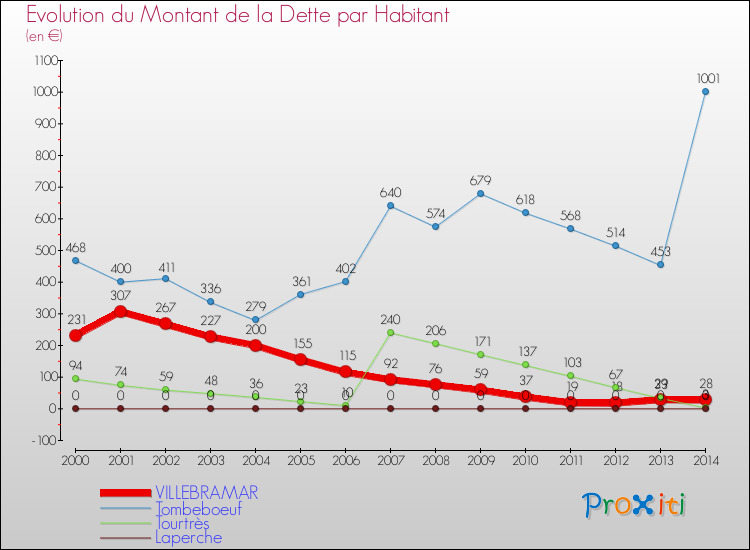 Evolution de la dette par habitant pour la commune de VILLEBRAMAR et les communes proches de 2000 à 2014 Comparaison de la dette par habitant pour VILLEBRAMAR et les communes voisines de 2000 à 2014