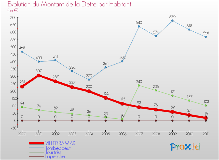 Evolution de la dette par habitant pour la commune de VILLEBRAMAR et les communes proches Comparaison de la dette par habitant pour VILLEBRAMAR et les communes voisines