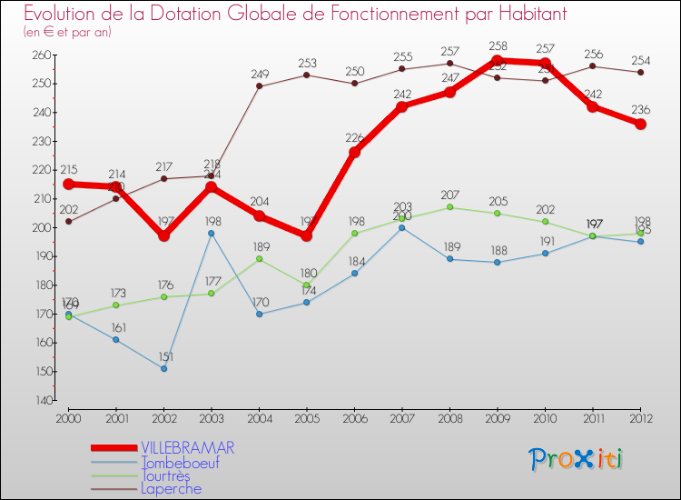 Evolution et montant de la dotation globale de fonctionnement par Habitant pour VILLEBRAMAR et les communes proches Comparaison des dotations globales de fonctionnement par habitant pour VILLEBRAMAR et les communes voisines