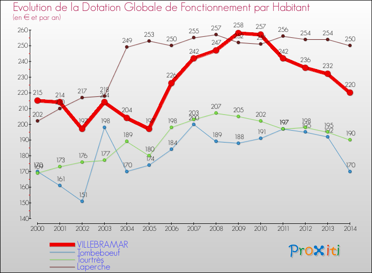 Evolution et montant de la dotation globale de fonctionnement par Habitant pour VILLEBRAMAR et les communes proches de 2000 à 2014. Comparaison des dotations globales de fonctionnement par habitant pour VILLEBRAMAR et les communes voisines de 2000 à 2014.