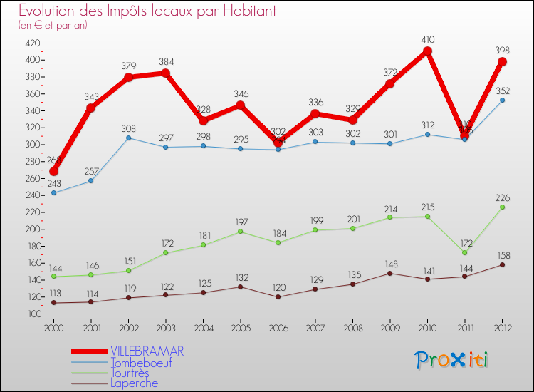 Evolution et montant des impôts locaux par Habitant pour VILLEBRAMAR et les communes proches Comparaison des impôts locaux par habitant pour VILLEBRAMAR et les communes voisines