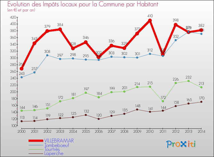 Evolution et montant des impôts locaux par Habitant pour VILLEBRAMAR et les communes proches de 2000 à 2014 Comparaison des impôts locaux par habitant pour VILLEBRAMAR et les communes voisines de 2000 à 2014