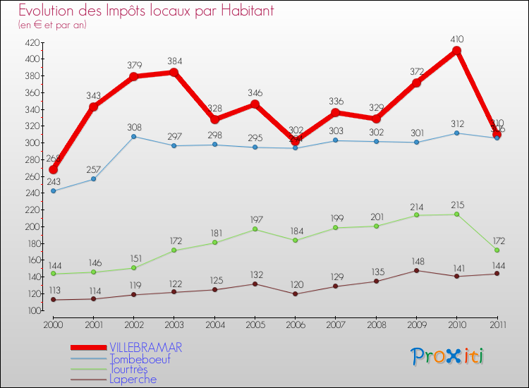 Evolution et montant des impôts locaux par Habitant pour VILLEBRAMAR et les communes proches Comparaison des impôts locaux par habitant pour VILLEBRAMAR et les communes voisines