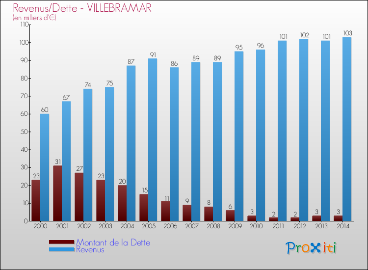 Evolution comparée de la dette et des revenus pour la commune de VILLEBRAMAR de 2000 à 2014 Comparaison de la dette et des revenus pour VILLEBRAMAR de 2000 à 2014