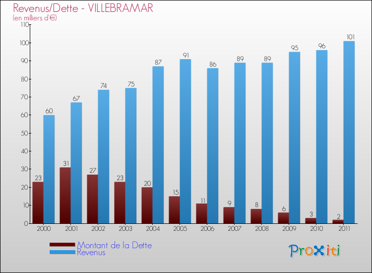 Evolution comparée de la dette et des revenus pour la commune de VILLEBRAMAR de 2000 à 2011 Comparaison de la dette et des revenus pour VILLEBRAMAR de 2000 à 2011