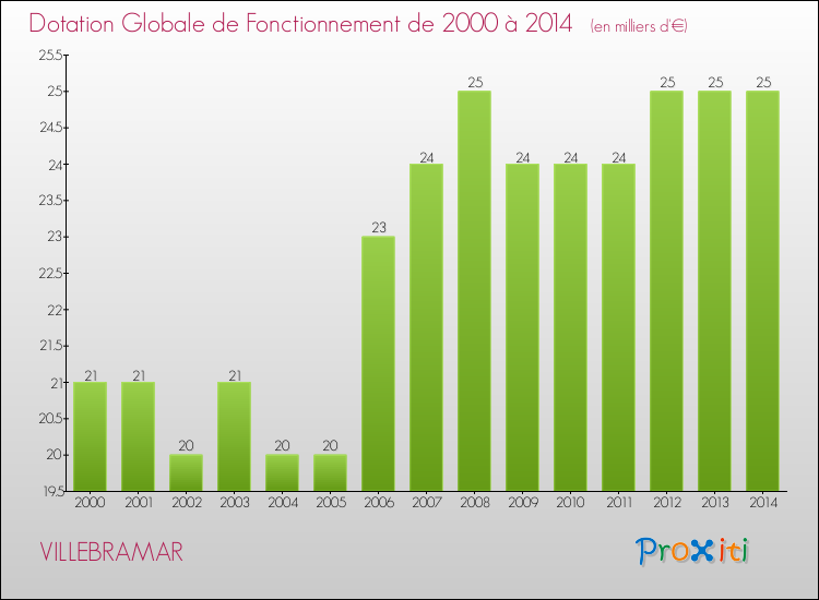 Evolution du montant de la Dotation Globale de Fonctionnement pour la commune de VILLEBRAMAR de 2000 à 2014 Evolution du montant de la Dotation Globale de Fonctionnement pour VILLEBRAMAR de 2000 à 2014