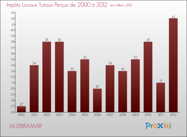 Evolution des Impôts Locaux pour la commune de VILLEBRAMAR de 2000 à 2012 Evolution des Impôts Locaux pour VILLEBRAMAR de 2000 à 2012