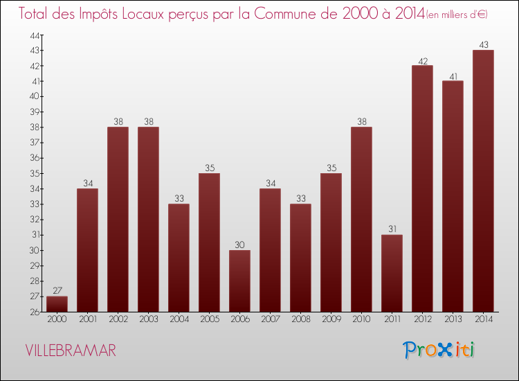 Evolution des Impôts Locaux pour la commune de VILLEBRAMAR de 2000 à 2014 Evolution des Impôts Locaux pour VILLEBRAMAR de 2000 à 2014