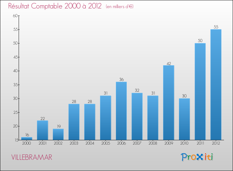 Evolution du résultat comptable pour la commune de VILLEBRAMAR de 2000 à 2012 Evolution du résultat comptable pour VILLEBRAMAR de 2000 à 2012