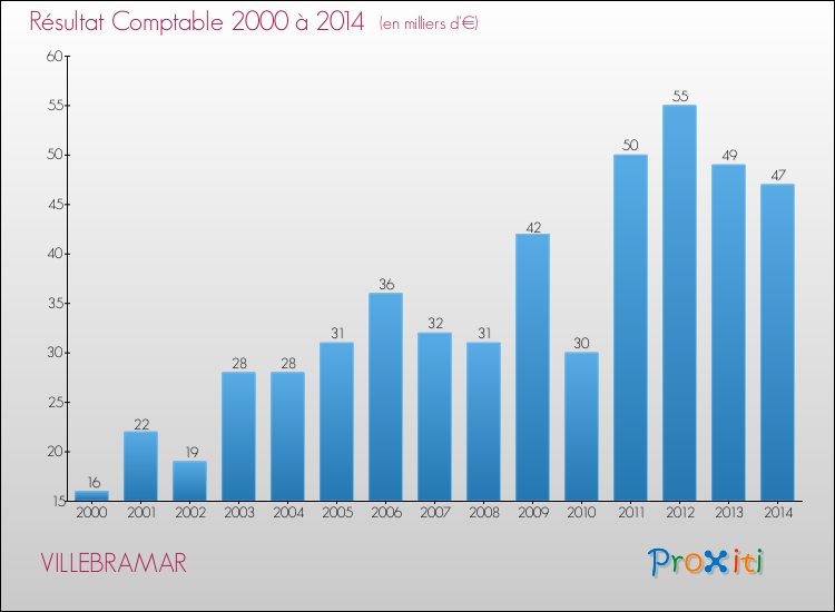 Evolution du résultat comptable pour la commune de VILLEBRAMAR de 2000 à 2014 Evolution du résultat comptable pour VILLEBRAMAR de 2000 à 2014