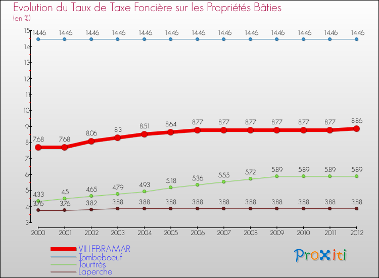 Evolution du taux de la taxe foncière sur le bati pour VILLEBRAMAR et les communes proches de 2000 à 2012 Comparaison des taux de taxe foncière sur le bati pour VILLEBRAMAR et les communes voisines de 2000 à 2012