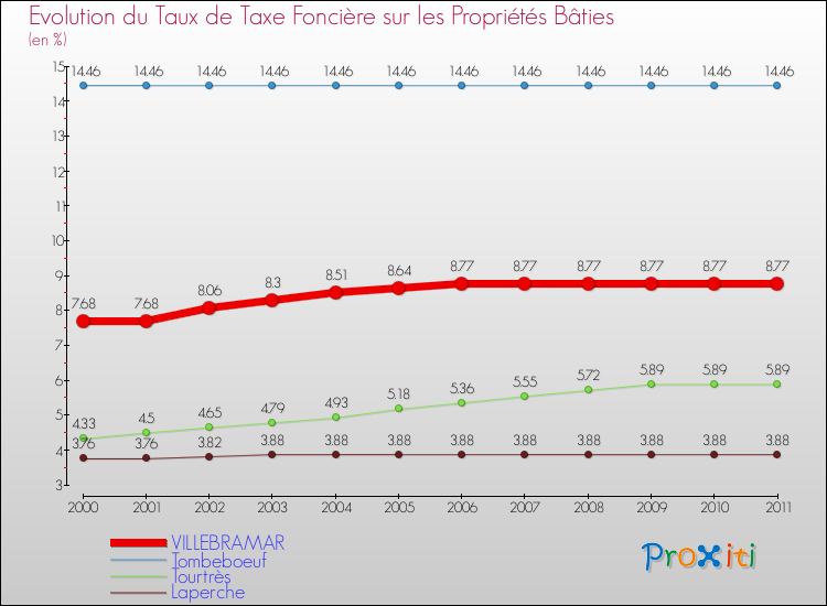 Evolution du taux de la taxe foncière sur le bati pour VILLEBRAMAR et les communes proches Comparaison des taux de taxe foncière sur le bati pour VILLEBRAMAR et les communes voisines
